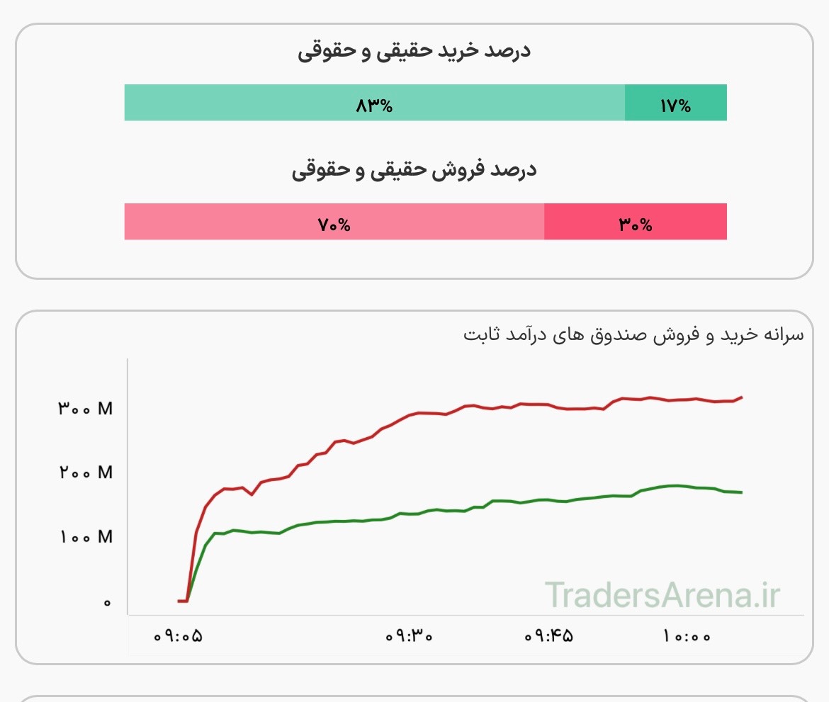 خروج پول از  صندوق های درآمد ثابت به یک همت رسید