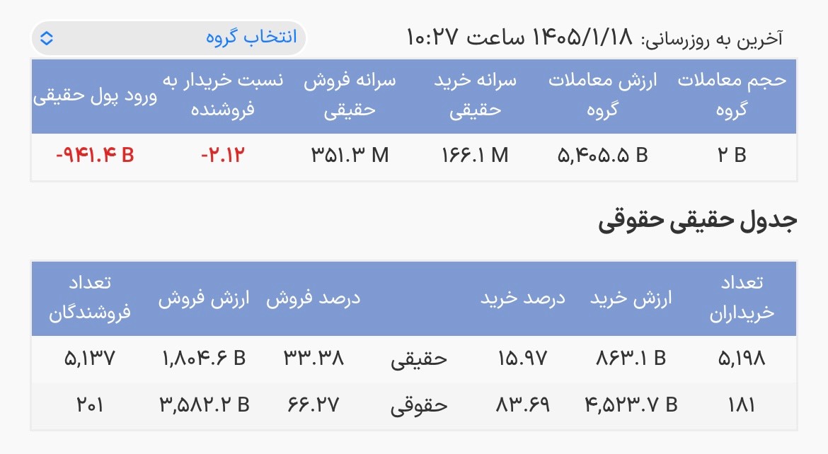 خروج پول از صندوق های درآمد ثابت به یک همت رسید