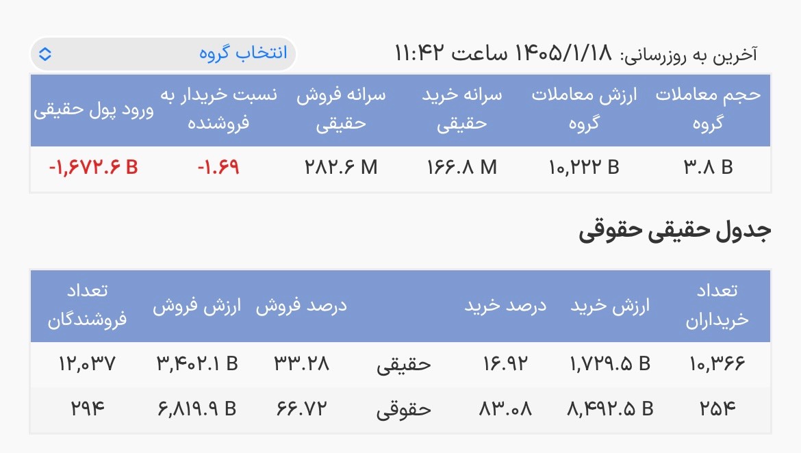 خروج ۱.۶ همتی پول خرد حقیقی از صندوق‌های درآمدثابت