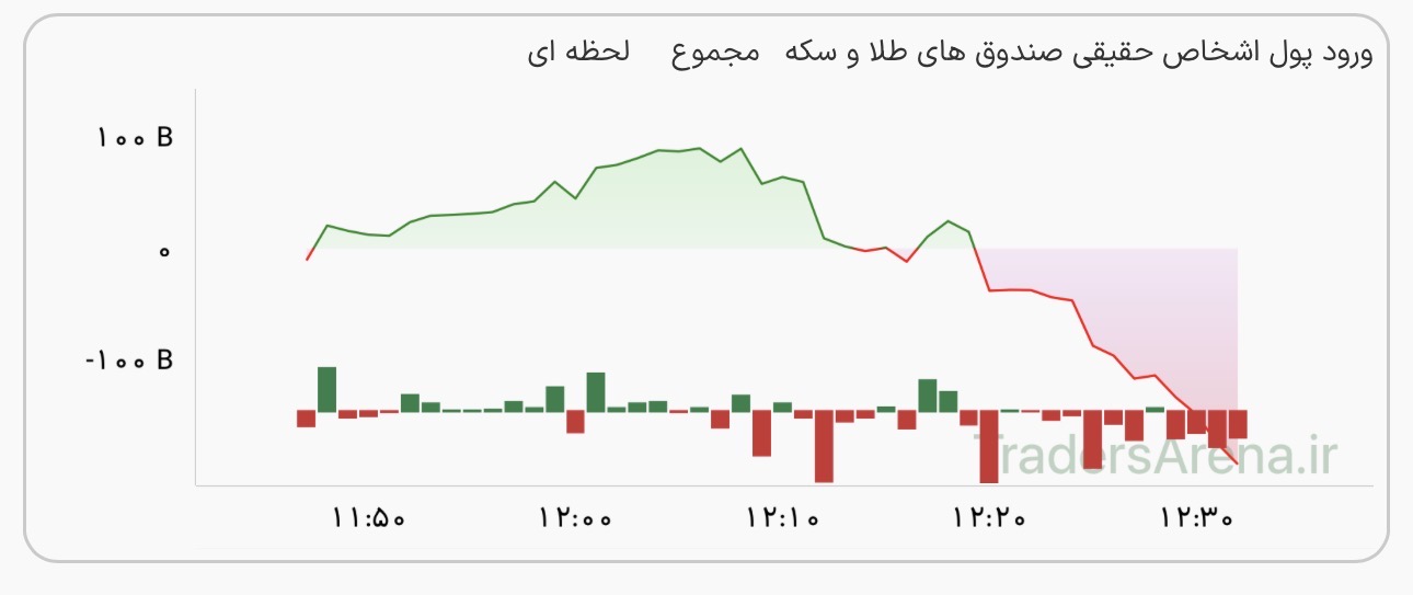 سیگنال مثبت از صندوقهای طلا/ پیشتازی حقیقیها در خرید