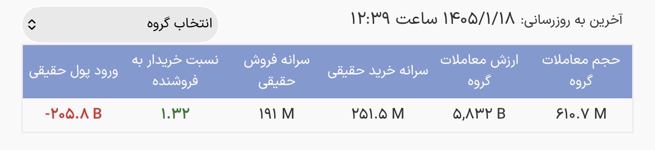 سیگنال مثبت از صندوق‌های طلا/ پیشتازی حقیقی‌ها در خرید