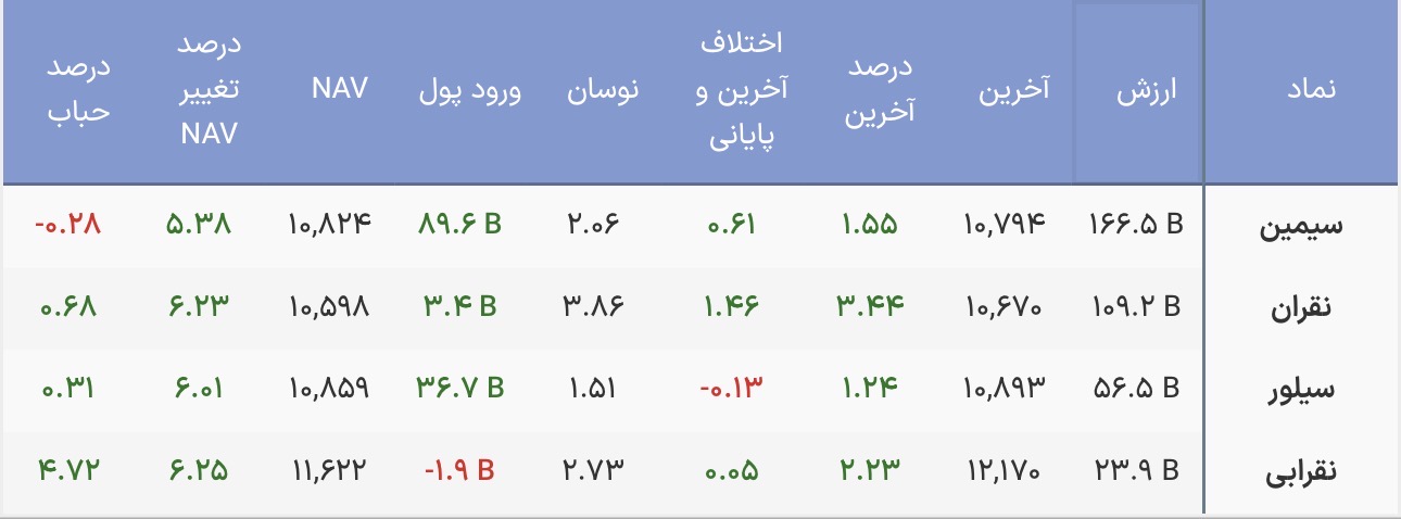 چرا صندوقهای نقره جذاب شدند؟/نبض بازار در دست حقیقیها