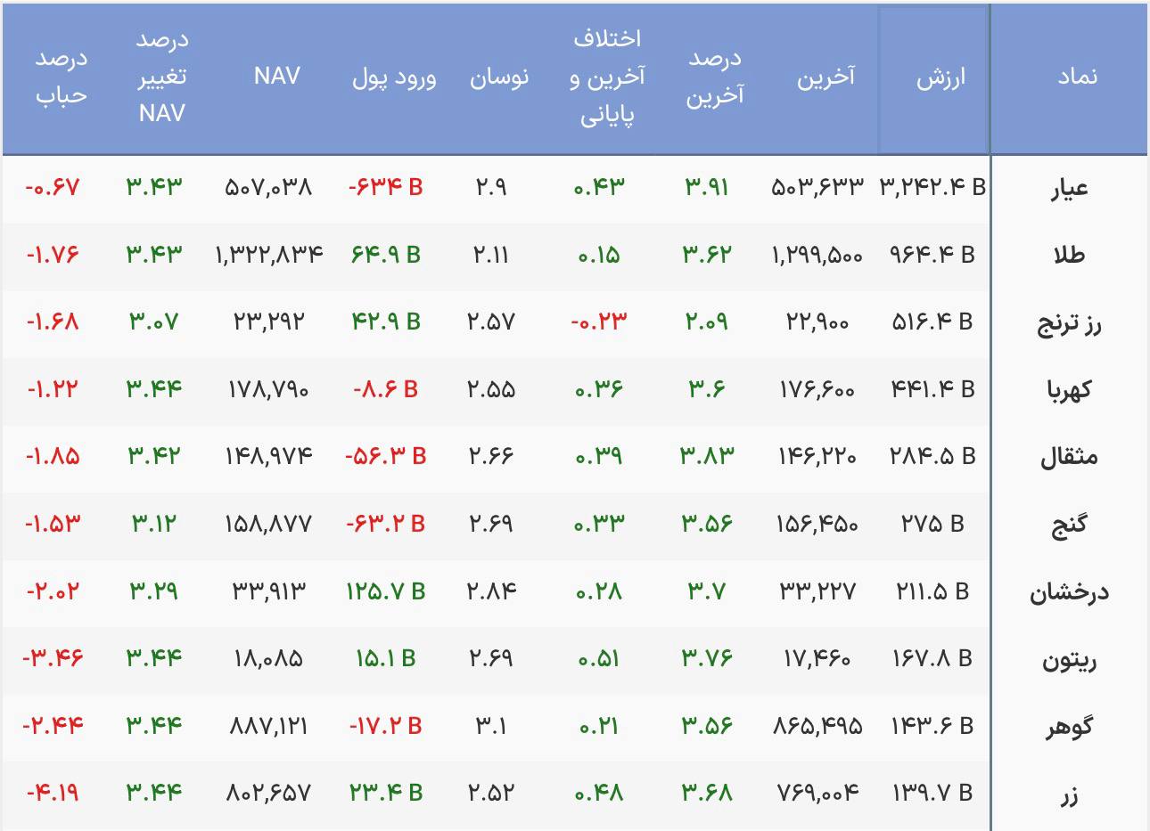 سیگنال مثبت از صندوقهای طلا/ پیشتازی حقیقیها در خرید