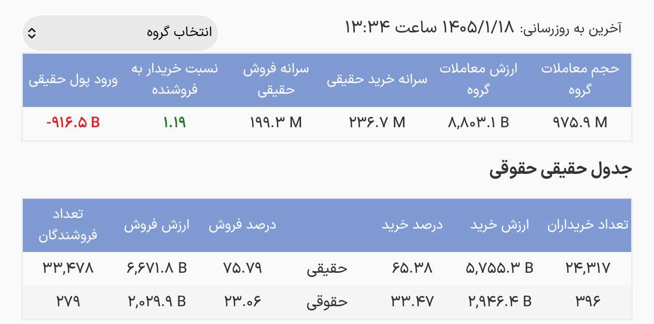 سیگنال مثبت از صندوق‌های طلا/ پیشتازی حقیقی‌ها در خرید