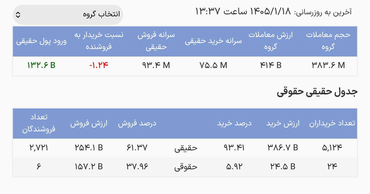 چرا صندوق‌های نقره جذاب شدند؟/نبض بازار  در دست حقیقی‌ها