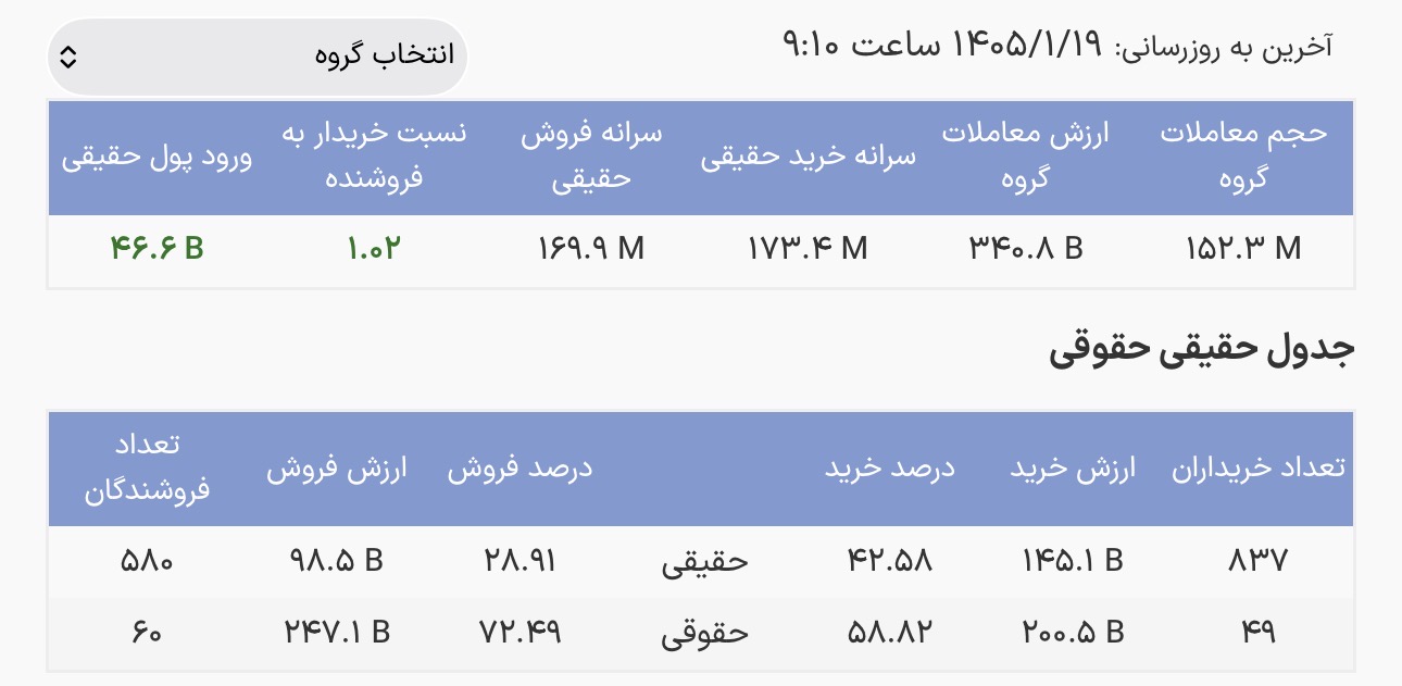 ورود پول حقیقی به صندوقهای درآمد ثابت در آغاز معاملات