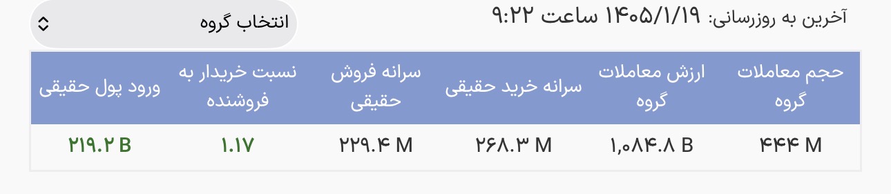 ورود پول حقیقی به صندوقهای درآمد ثابت در آغاز معاملات