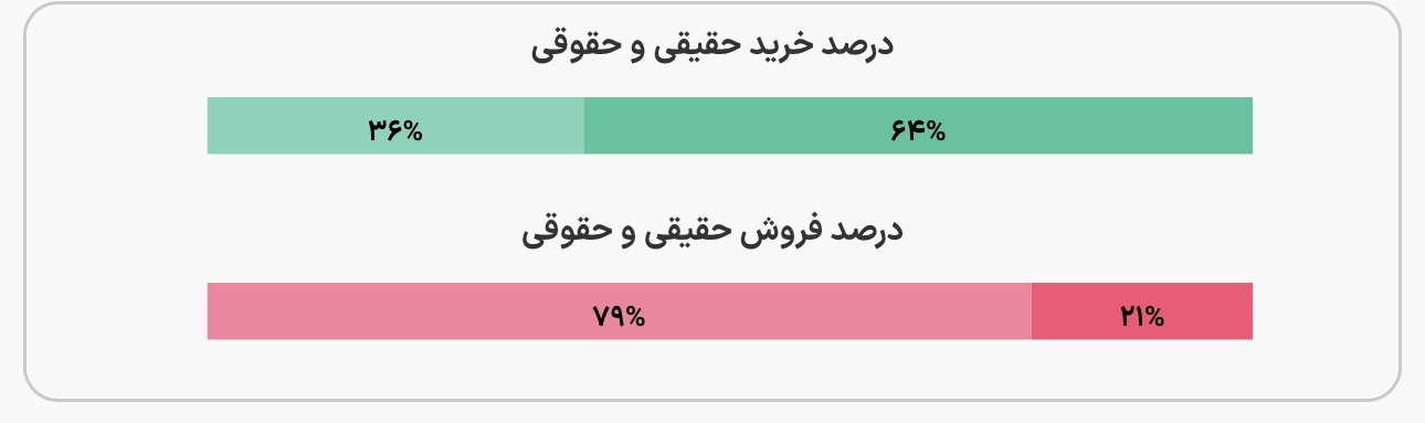 ورود پول حقیقی به صندوقهای درآمد ثابت در آغاز معاملات