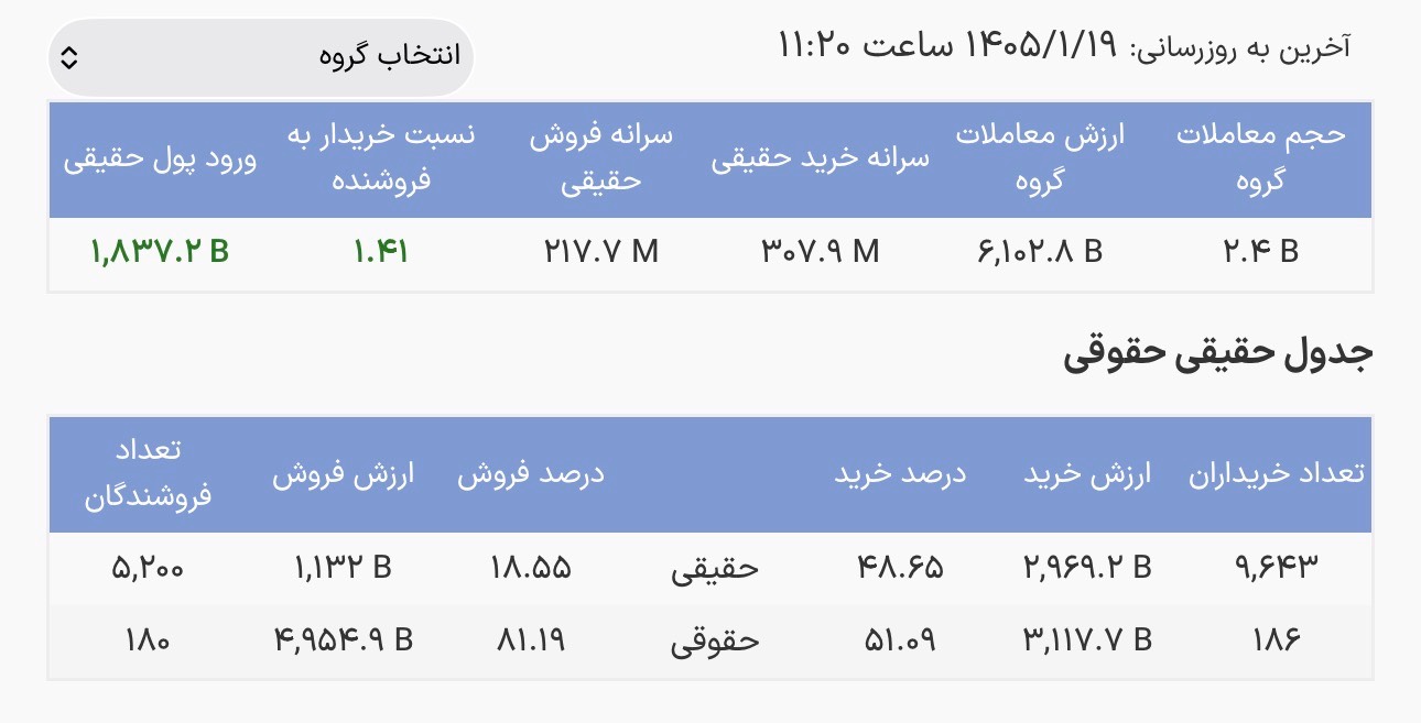 موج ورود پول حقیقی به صندوقهای درآمد ثابت /کدام نمادها پیشتازند؟