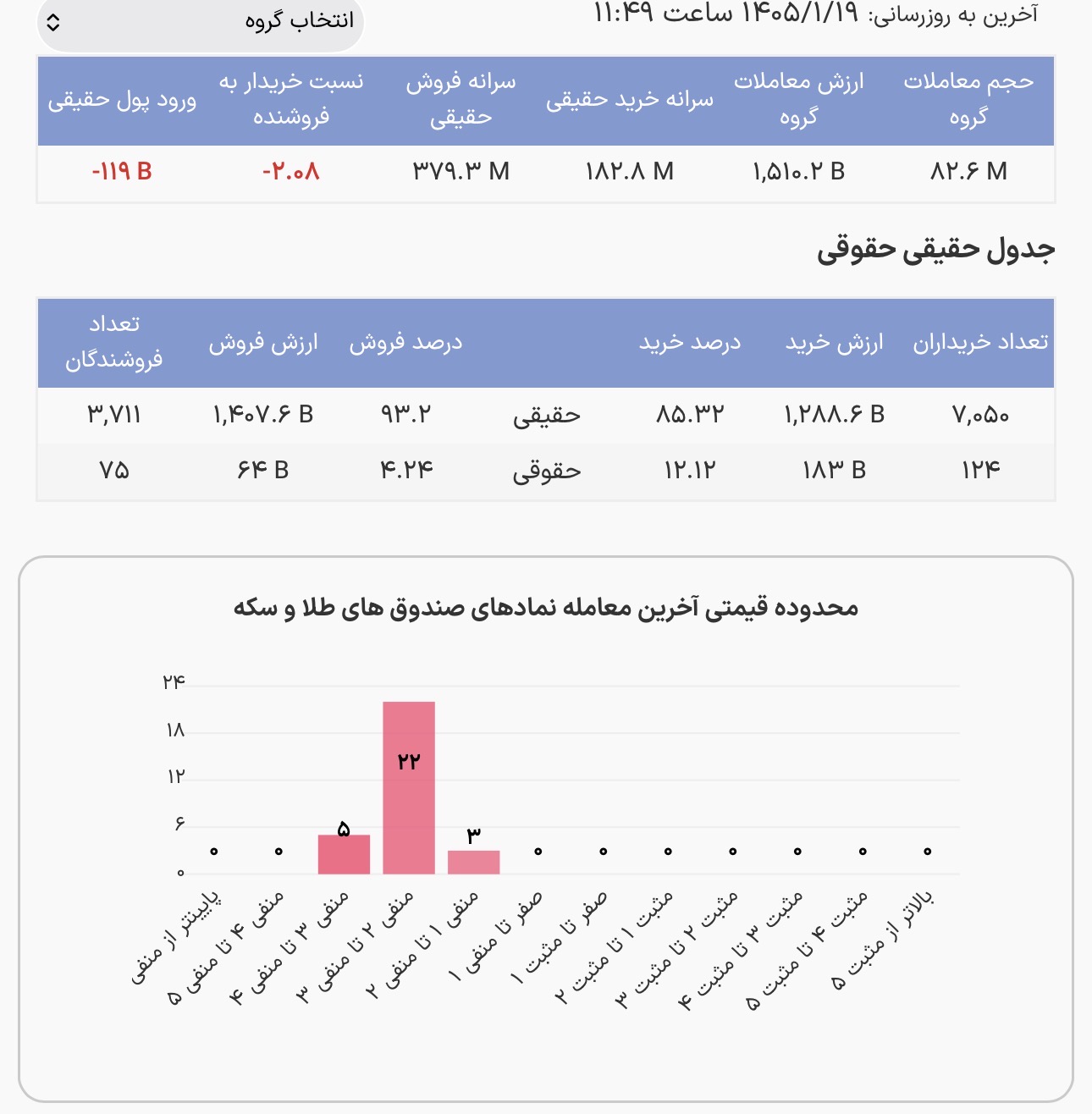 غلبه فشار فروش در شروع معاملات صندوقهای طلا