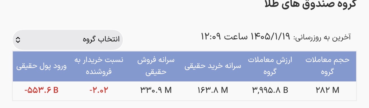 غلبه فشار فروش در شروع معاملات صندوق‌های طلا
