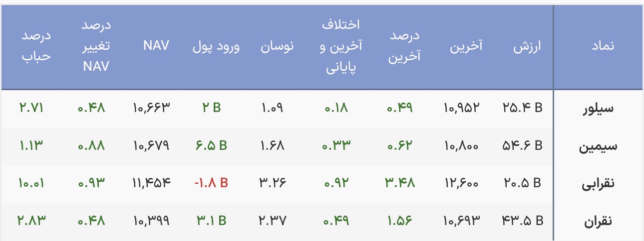 شروع متعادل معاملات صندوق‌های نقره