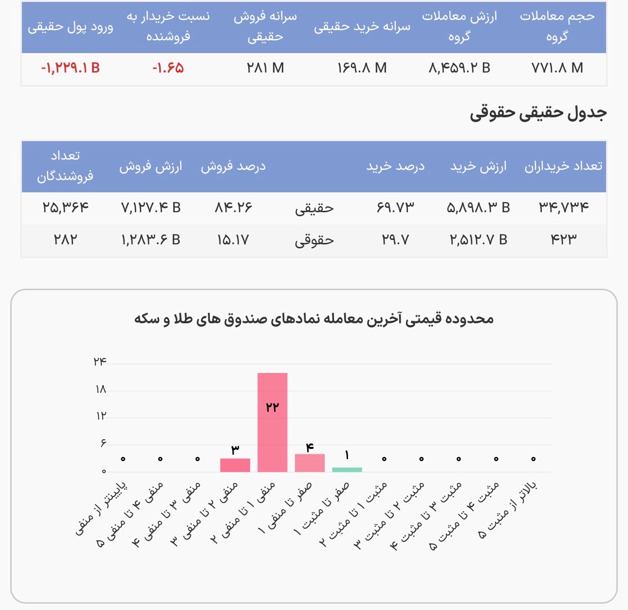 خروج سرمایه از صندوقهای طلا/ فشار فروش ادامه دارد
