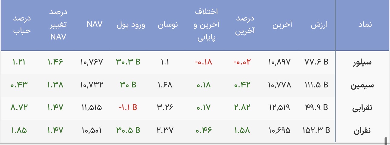 ادامه موج ورود سرمایه به صندوق‌های نقره /این صندوق رکورددار گردش نقدینگی