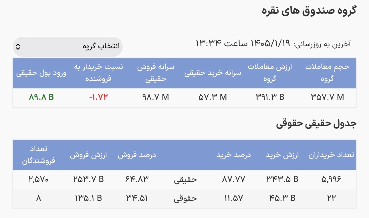 ادامه موج ورود سرمایه به صندوق‌های نقره /این صندوق رکورددار گردش نقدینگی