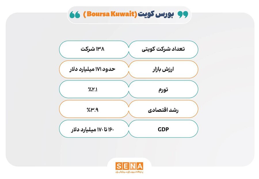 تعطیلی کامل بورس کویت در صیانت از حقوق سرمایه‌گذاران
