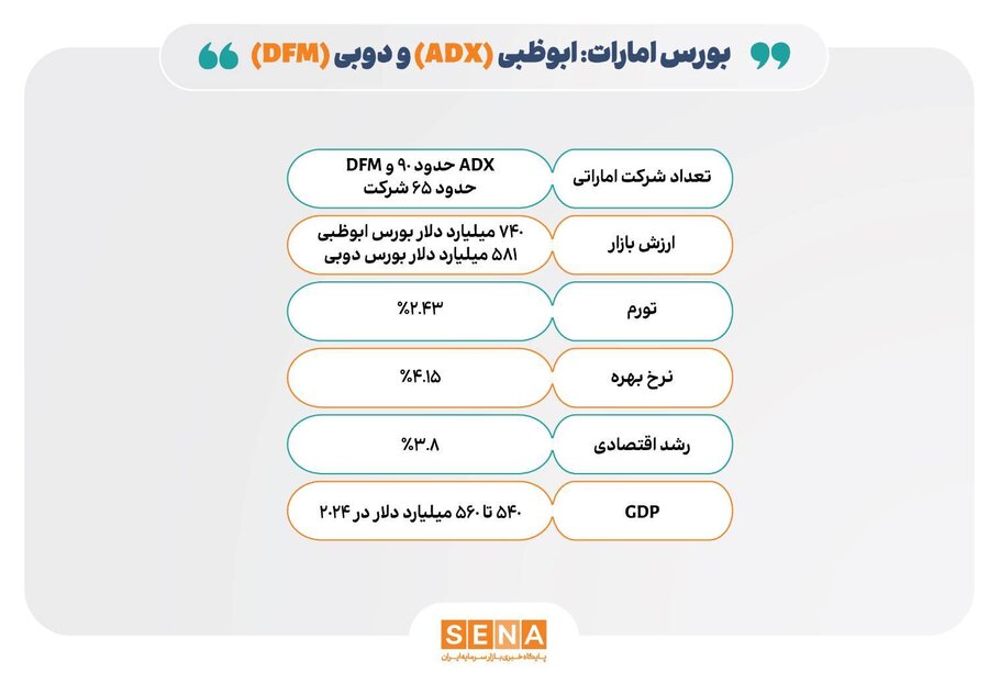 ارزش بازار بورسهای امارات ۱۲۰ میلیارد دلار کاهش یافت