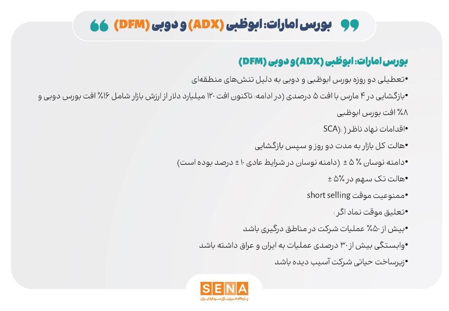 ارزش بازار بورسهای امارات ۱۲۰ میلیارد دلار کاهش یافت