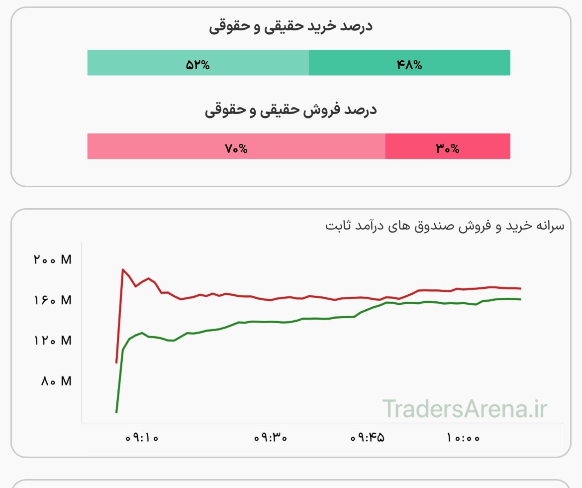 درآمد ثابتها و رکورد معاملات/ ورود ۲۰۰ میلیارد تومان پول به بازار