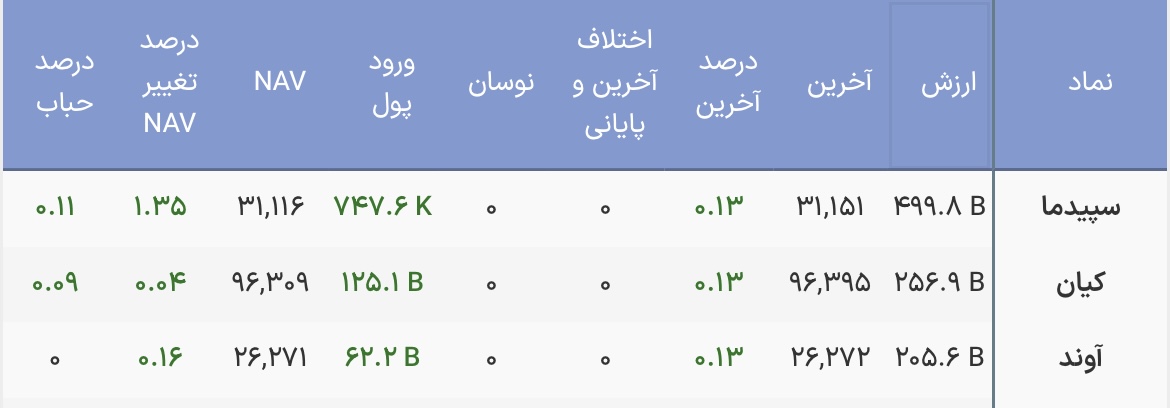 درآمد ثابت‌ها و رکورد معاملات/ ورود ۲۰۰ میلیارد تومان پول به بازار