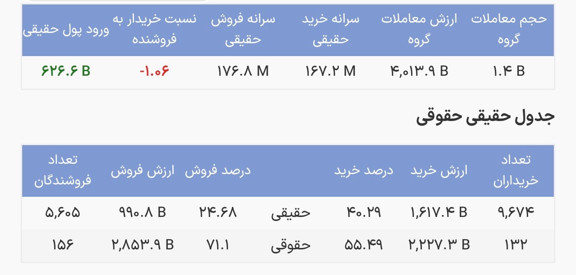 درآمد ثابت‌ها و رکورد معاملات/ این ۳ صندوق بیشترین ورود پول را ثبت کرد