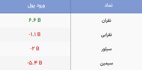 شروع معاملات صندوق‌های نقره / سفارش‌های فروش بیشتر از خرید