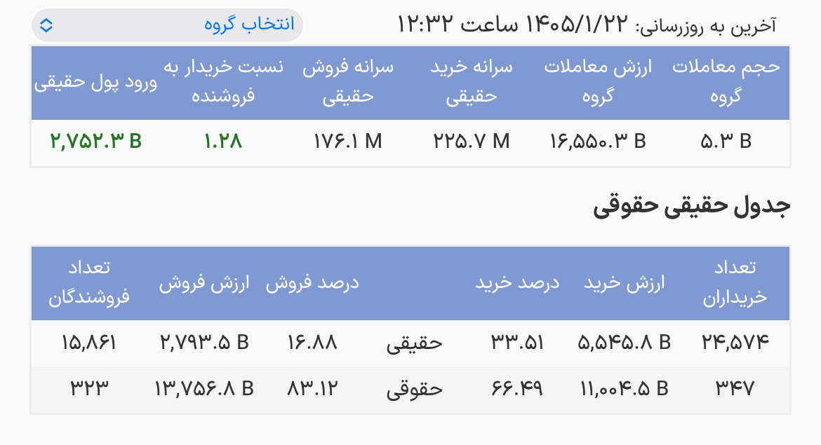 درآمد ثابتها و رکورد معاملات/ این ۳ صندوق بیشترین ورود پول را ثبت کرد