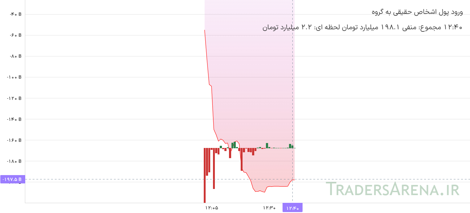 خروج  پول حقیقی معاملات صندوق‌های طلا/این بیشترین خروج را تجربه کرد