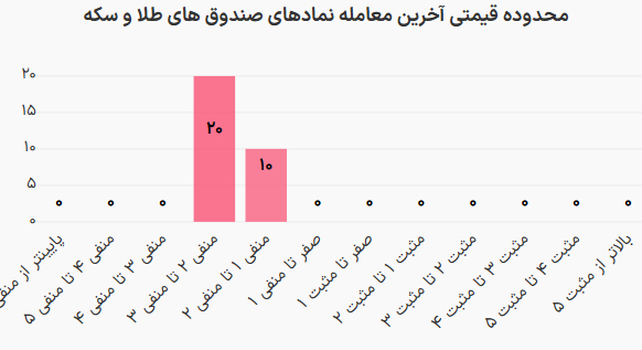 خروج پول حقیقی معاملات صندوقهای طلا/این صندوق بیشترین خروج را تجربه کرد