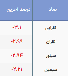 شروع معاملات صندوقهای نقره / سفارشهای فروش بیشتر از خرید