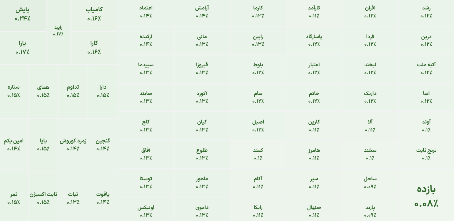 تداوم خروج پول حقیقی در جریان معاملات صندوق‌های درآمد ثابت