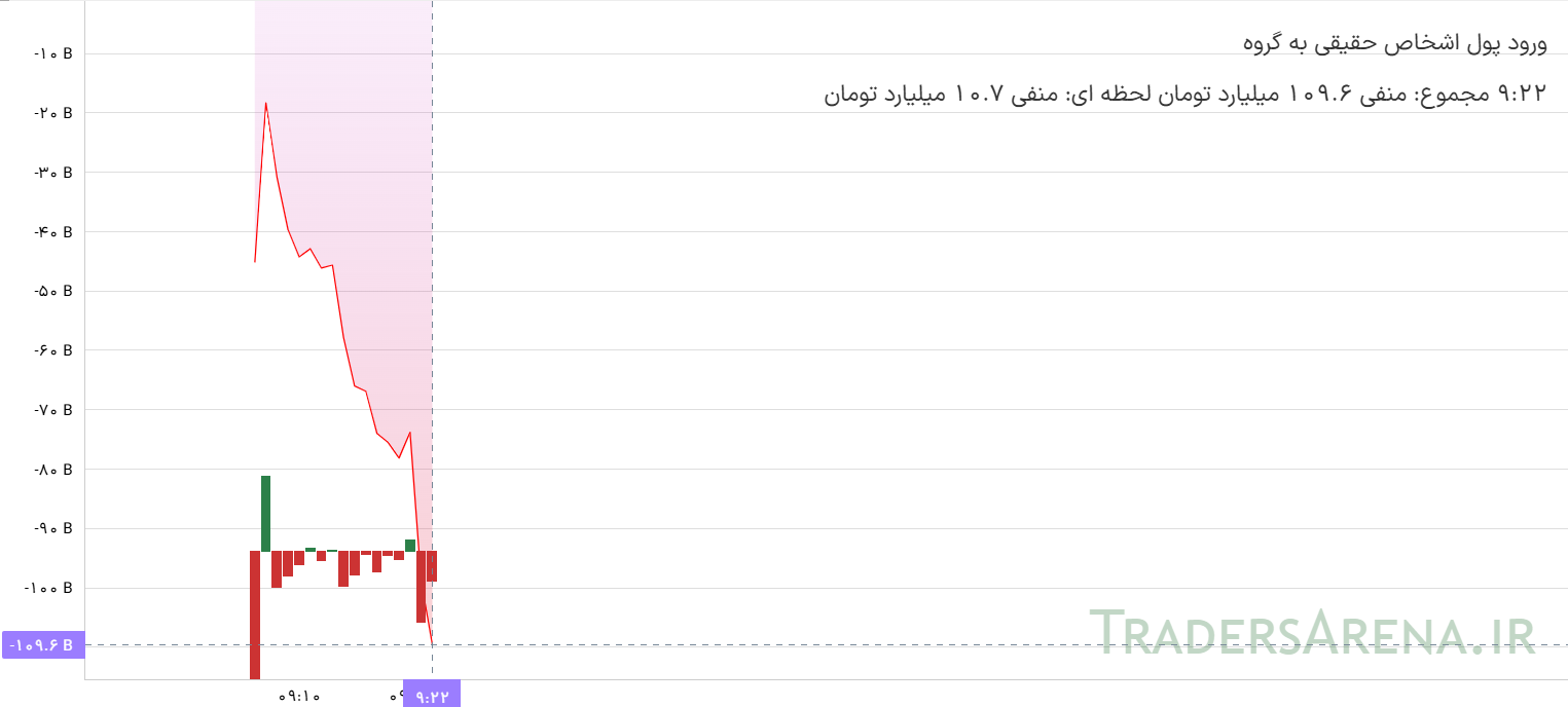 تداوم خروج پول در معاملات درآمد ثابت ها/ ۱۰۹ میلیارد تومان نقدینگی خارج شد