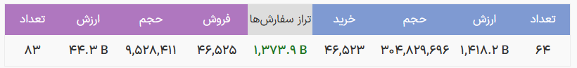 تداوم خروج پول در معاملات درآمد ثابت ها/ ۱۰۹ میلیارد تومان نقدینگی خارج شد