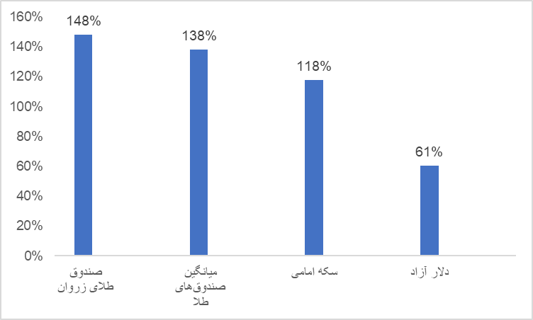 بهترین صندوق سرمایه گذاری طلا در سال ۱۴۰۴ کدام صندوق بوده است؟