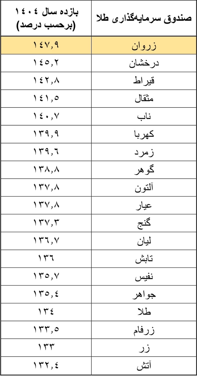 بهترین صندوق سرمایه گذاری طلا در سال ۱۴۰۴ کدام صندوق بوده است؟