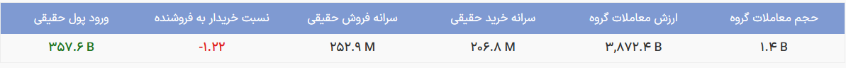 تداوم خروج پول در معاملات درآمد ثابت ها/ این صندوق بیشترین خروج را ثبت کرد