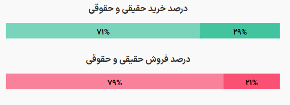 تداوم خروج پول در معاملات درآمد ثابت ها