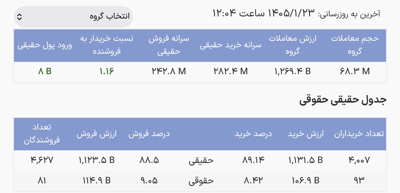 شروع معاملات صندوق‌های طلا با ثبت ۶۸ میلیون واحد دادوستد