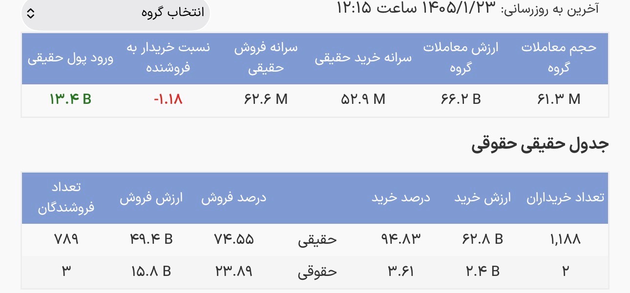 ورود ۱۳ میلیارد تومان پول حقیقی در شروع معاملات صندوق‌های نقره