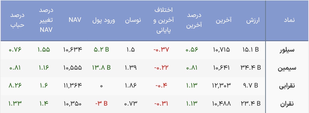 ورود پول حقیقی به صندوق‌های نقره/ ۱۳.۴ میلیارد تومان در ابتدای بازار