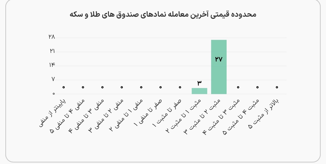 ورود پول حقیقی به صندوقهای طلا؛۸ میلیارد تومان در ابتدای معاملات