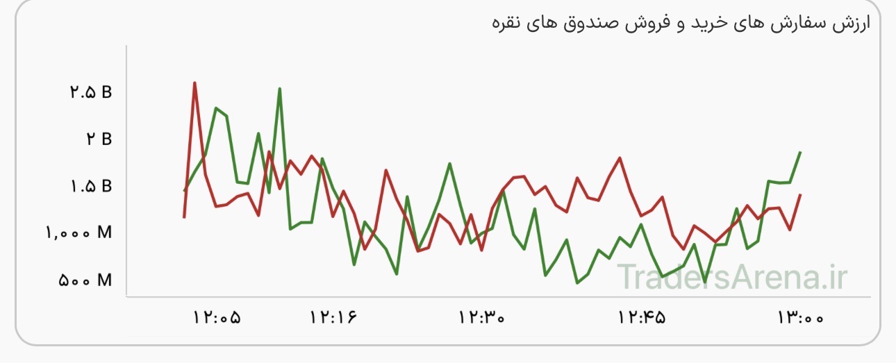ورود پول حقیقی به صندوقهای نقره/ این صندوق پیشتاز با ۵.۲ میلیارد تومان ورود پول