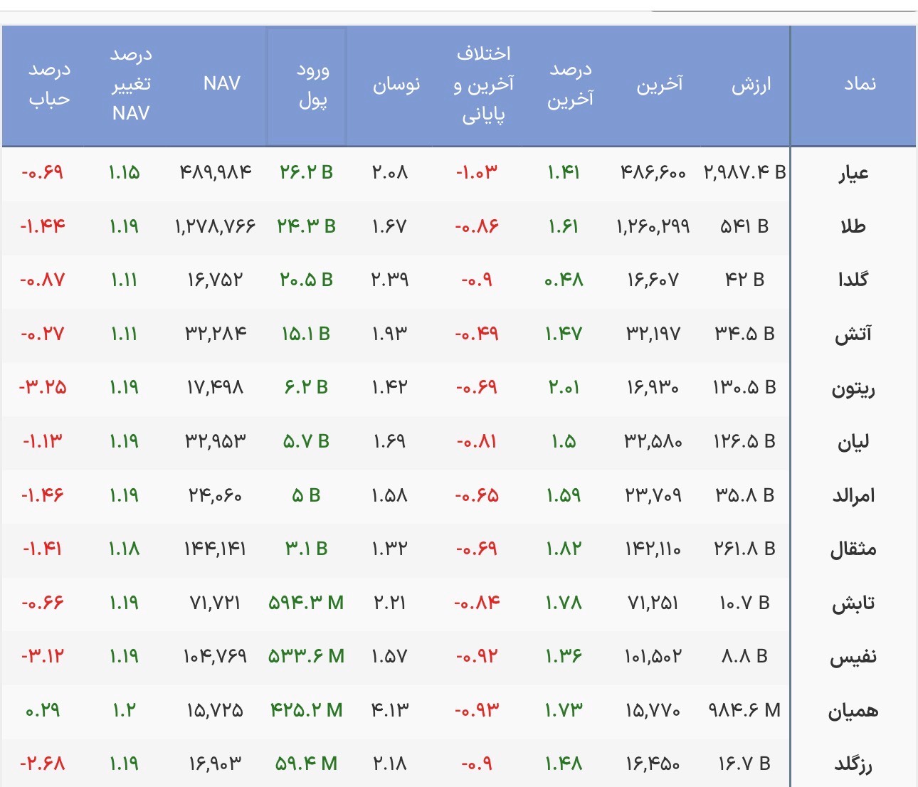 معاملات امروز صندوقهای طلا/بیشترین ورود پول حقیقی در این نمادها