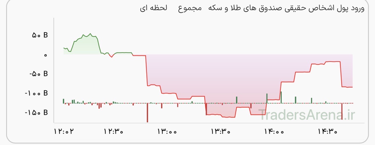معاملات امروز صندوق‌های طلا/بیشترین ورود پول حقیقی در این نمادها