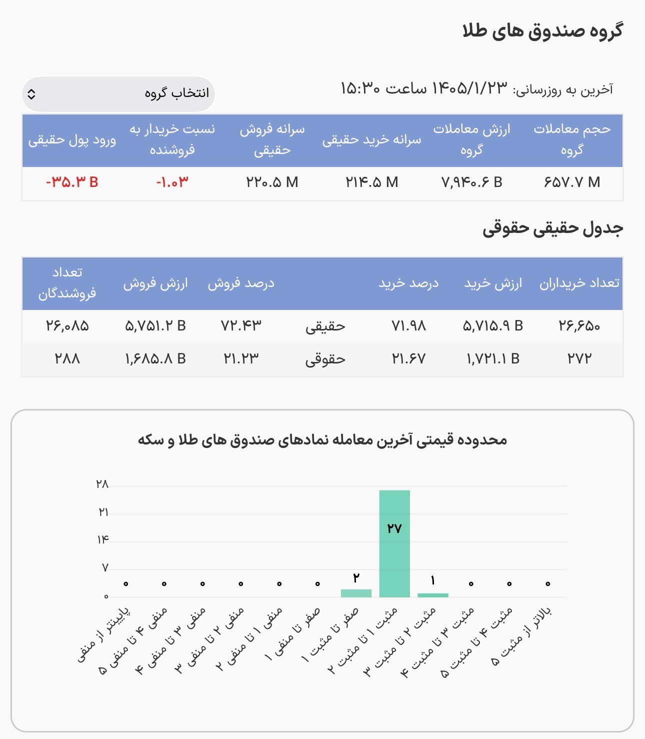 خروج پول حقیقی از صندوق‌های طلا/کاهش تقاضا و تغییر در سمت فروش حقیقی‌ها