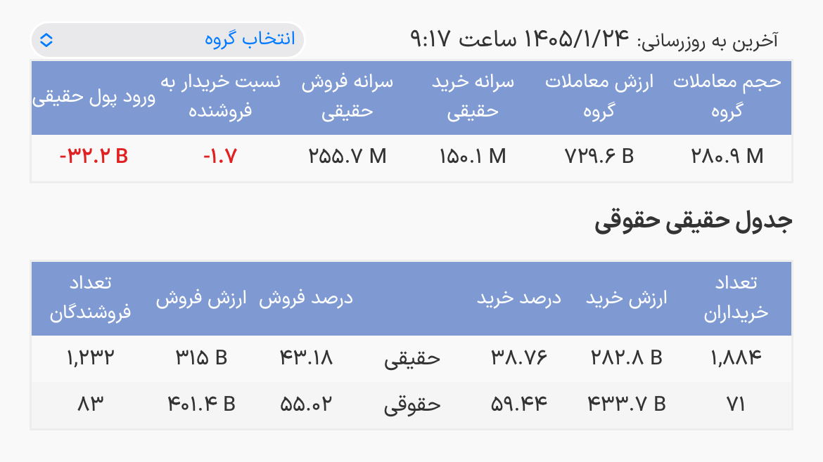 آخرین وضعیت درآمدثابت‌ها/ کدام صندوق بیشترین ورود پول را تجربه کرد؟