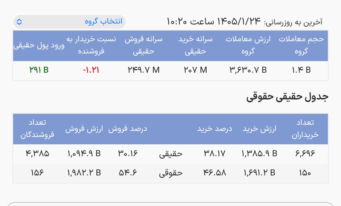 آخرین وضعیت درآمدثابت‌ها/ کدام صندوق بیشترین ورود پول را تجربه کرد؟