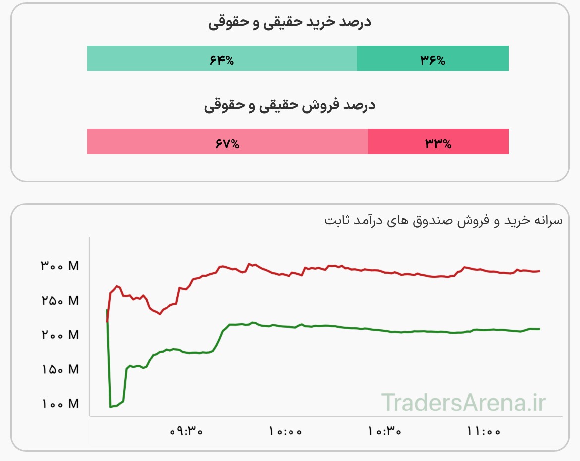 آخرین وضعیت درآمدثابت‌ها/ کدام صندوق بیشترین ورود پول را تجربه کرد؟