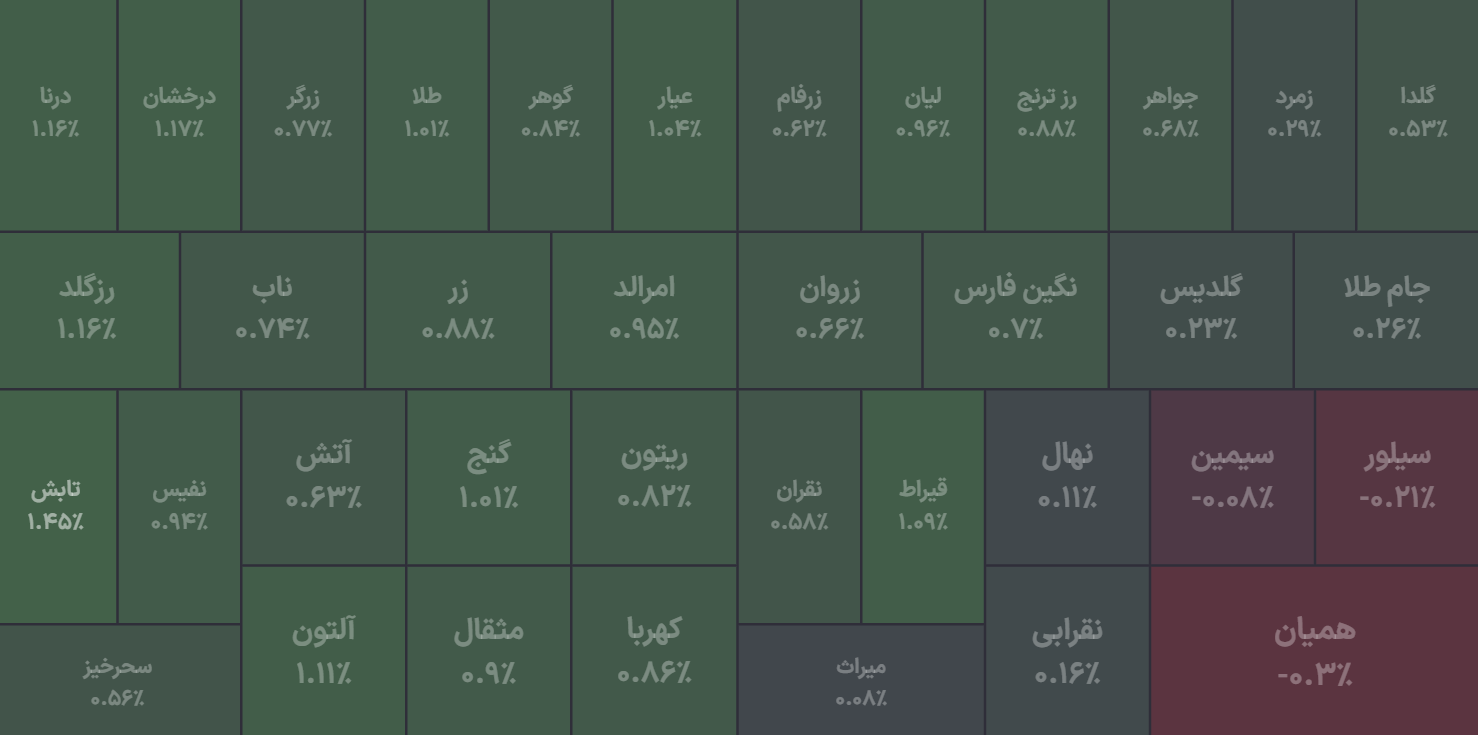 رونق معاملات صندوق‌های طلا / برتری خریداران با وجود خروج پول حقیقی