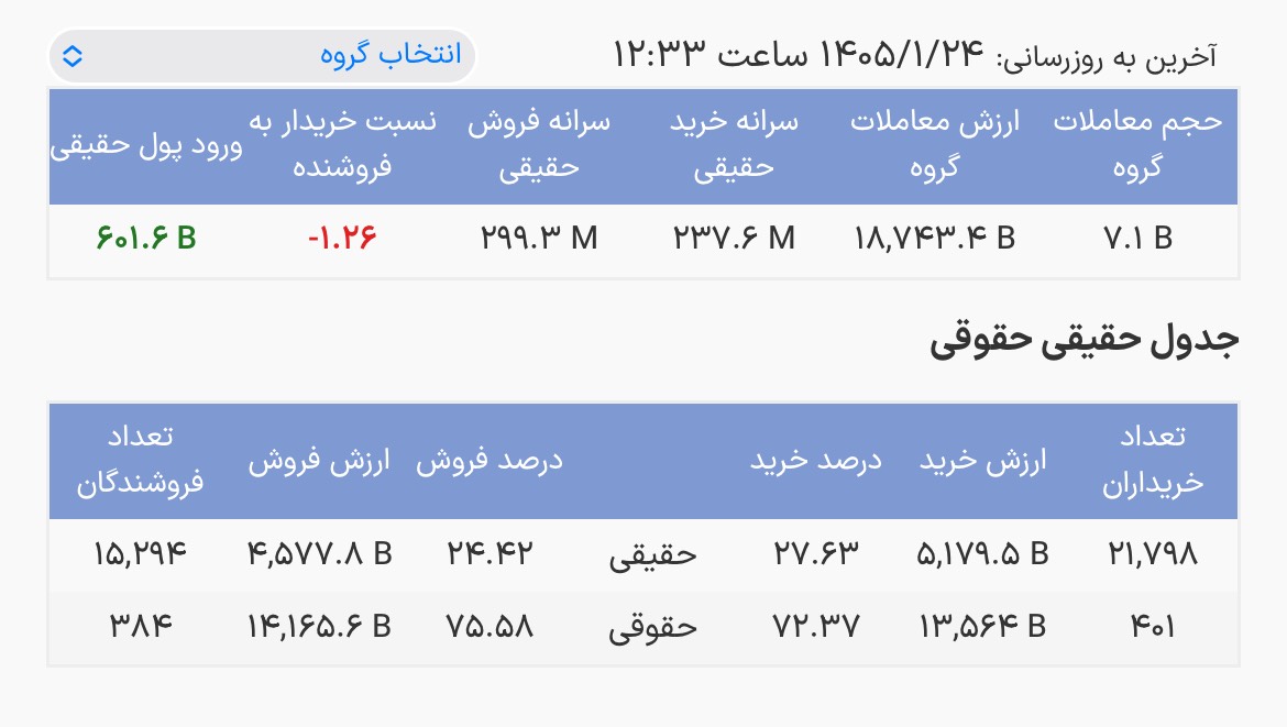 آخرین وضعیت درآمدثابت‌ها/ کدام صندوق بیشترین ورود پول را تجربه کرد؟